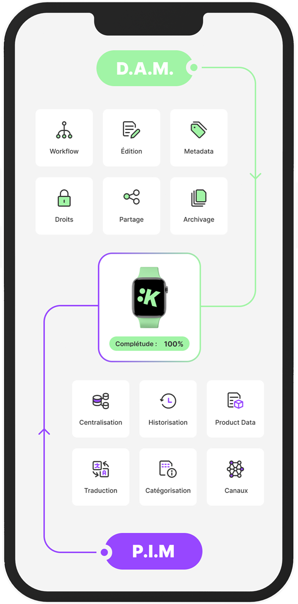 Stratégies Data Produit pour la gestion de la donnée produit - Laïka Conseil PIM, DAM, GDSN